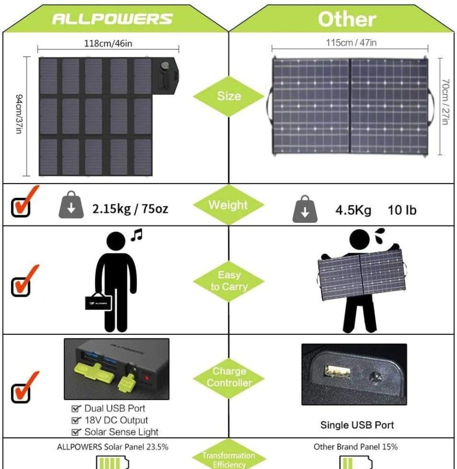 Alykkaat Kodit Allpowers Aurinkopaneelit | Allpowers 100W Aurinkopaneeli